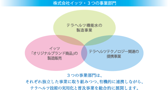 株式会社イッツの事業は、テラヘルツ機能水の製造、イッツ「オリジナルブランド商品」の製造販売、テラヘルツテクノロジー関連の提携事業の3部門です。