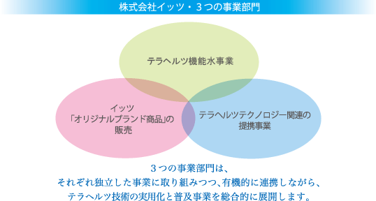 株式会社イッツには、「煌水」(キラスイ)販売事業など3つの部門があります。